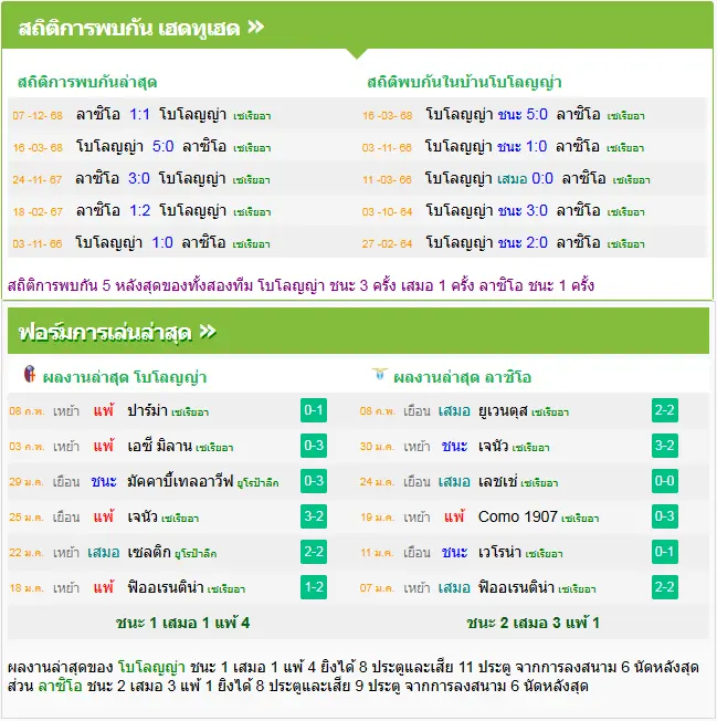 วิเคราะห์บอล โบโลญญ่า vs ลาซิโอ