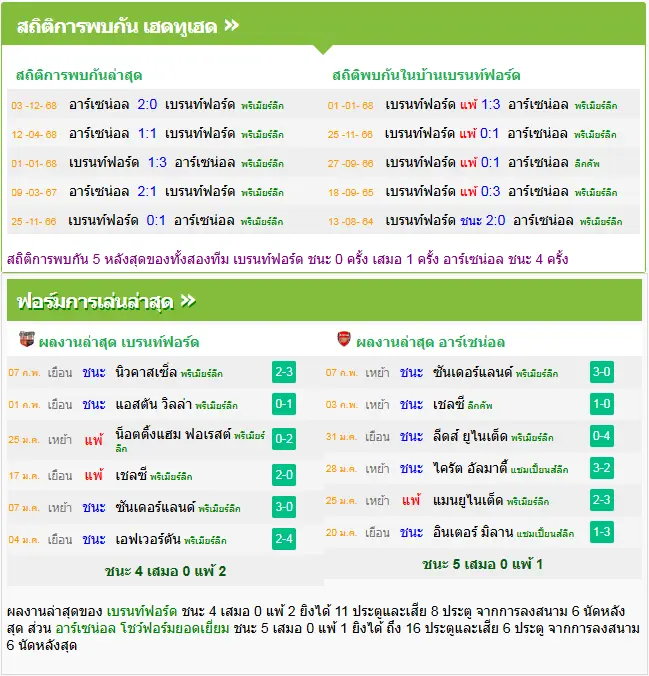 วิเคราะห์บอล เบรนท์ฟอร์ด vs อาร์เซน่อล