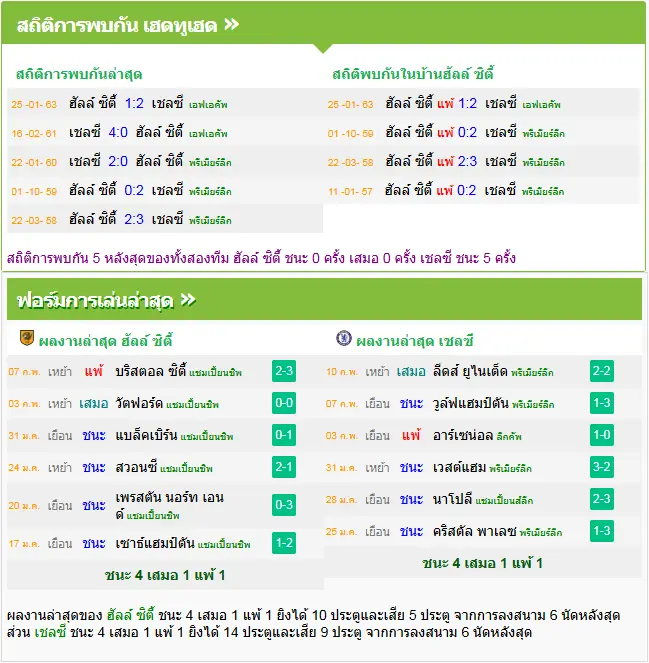วิเคราะห์บอล ฮัลล์ ซิตี้ vs เชลซี