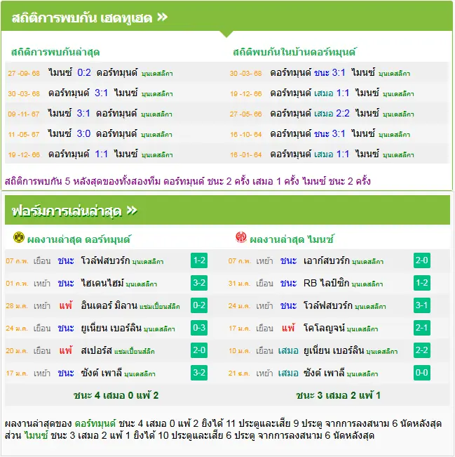 วิเคราะห์บอล ดอร์ทมุนด์ vs ไมนซ์ 05