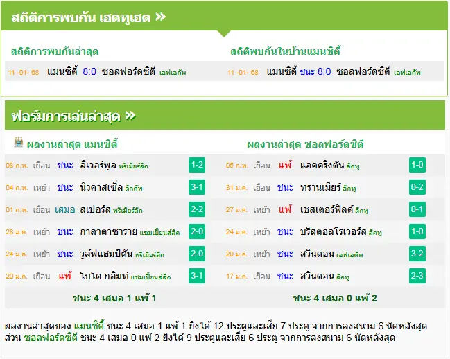 วิเคราะห์บอล แมนฯ ซิตี้ vs ซอลฟอร์ด ซิตี้