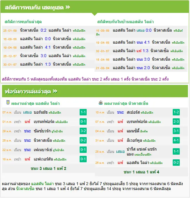วิเคราะห์บอล แอสตัน วิลล่า vs นิวคาสเซิ่ล