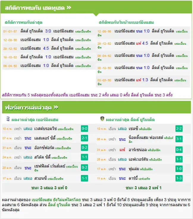 วิเคราะห์บอล เบอร์มิ่งแฮม vs ลีดส์ ยูไนเต็ด