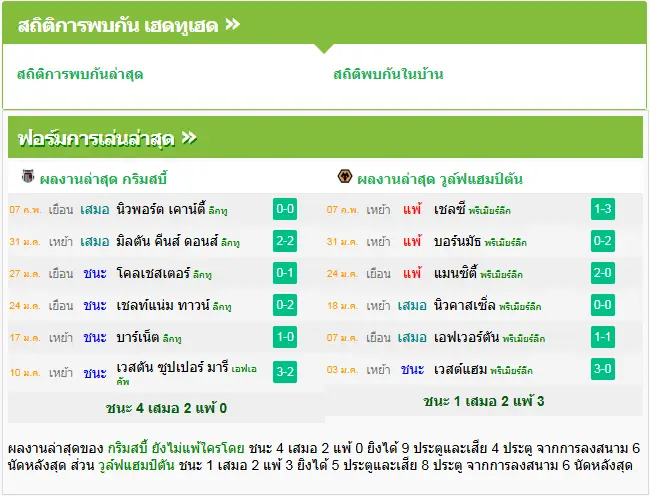 วิเคราะห์บอล กริมสบี้ ทาวน์ vs วูล์ฟแฮมป์ตัน