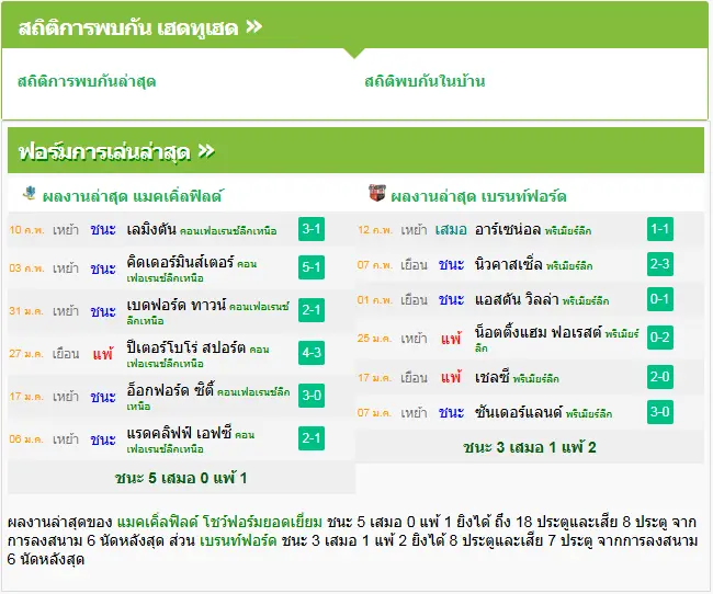วิเคราะห์บอล แม็คเคิ่ลสฟิลด์ vs เบรนท์ฟอร์ด
