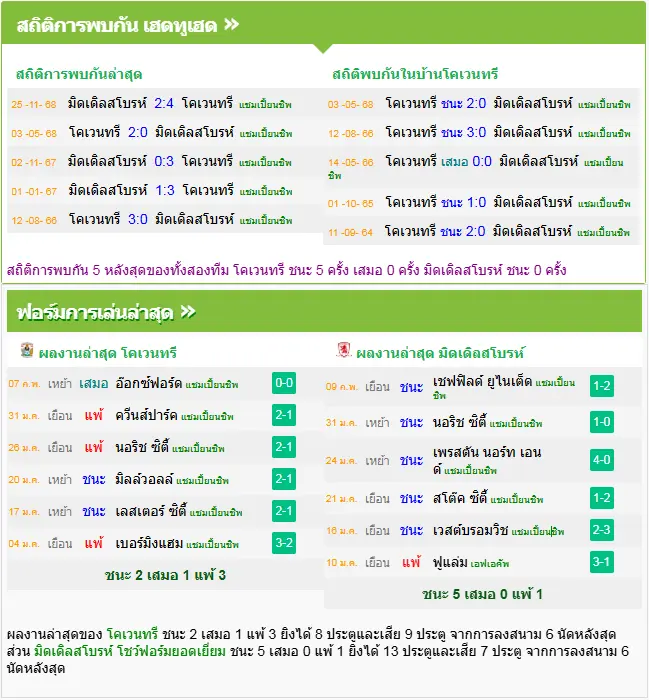 วิเคราะห์บอล โคเวนทรี่ vs มิดเดิ่ลสโบรห์