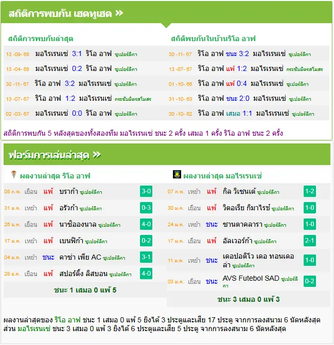 วิเคราะห์บอล ริโอ อาฟ vs โมไรเรนเซ่