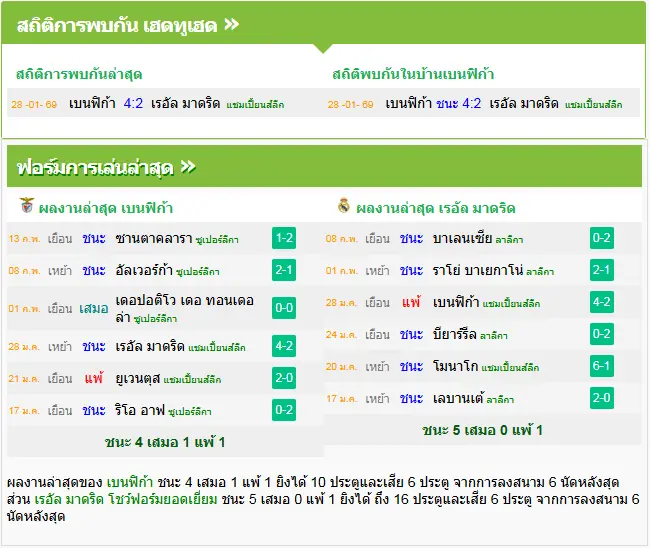วิเคราะห์บอล เบนฟิก้า vs เรอัล มาดริด