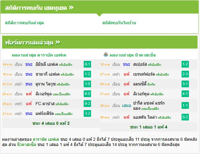 วิเคราะห์บอล คาราบัค vs นิวคาสเซิ่ล