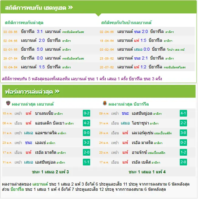 วิเคราะห์บอล เลบานเต้ vs บียาร์เรอัล