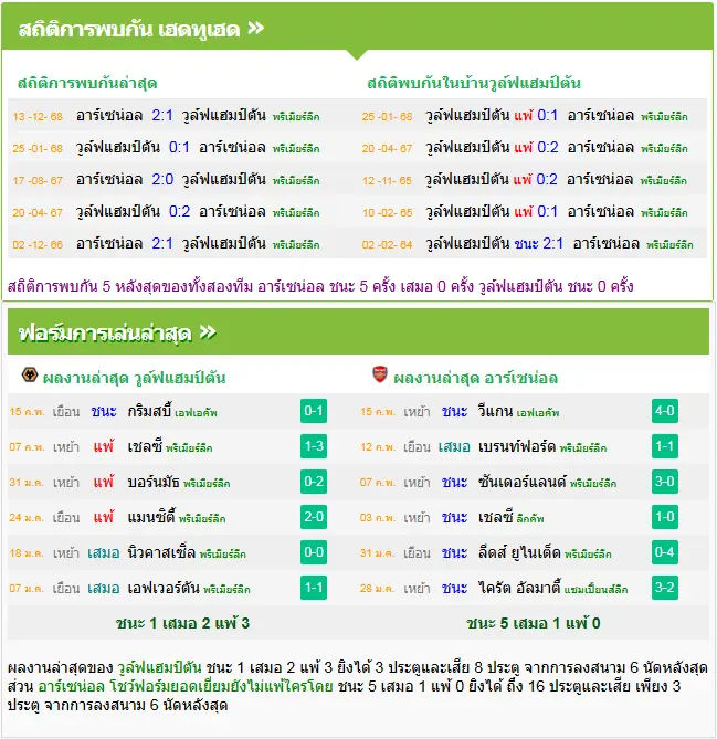 วิเคราะห์บอล วูล์ฟแฮมป์ตัน vs อาร์เซน่อล