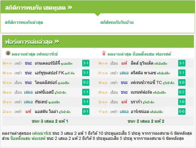 วิเคราะห์บอล เฟเนร์บาห์เช่ vs ฟอเรสต์