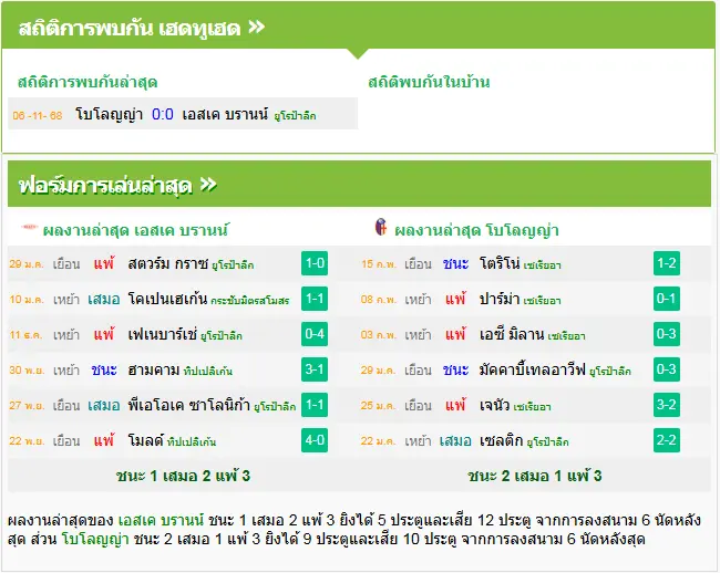 วิเคราะห์บอล เอสเค บรานน์ vs โบโลญญ่า