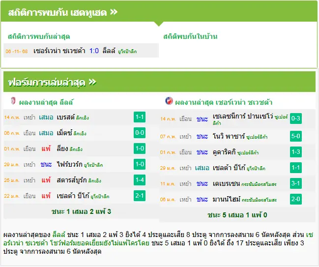 วิเคราะห์บอล ลีลล์ vs เซอร์เวน่า ซเวซด้า