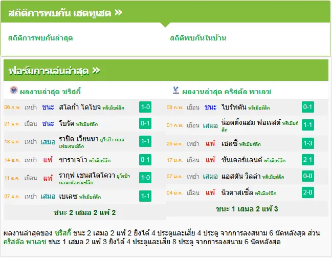 วิเคราะห์บอล ซรินจ์สกี้ โมสตาร์ vs คริสตัล พาเลซ