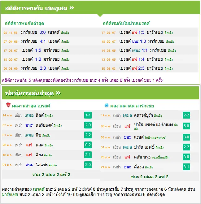 วิเคราะห์บอล แบรสต์ vs มาร์กเซย