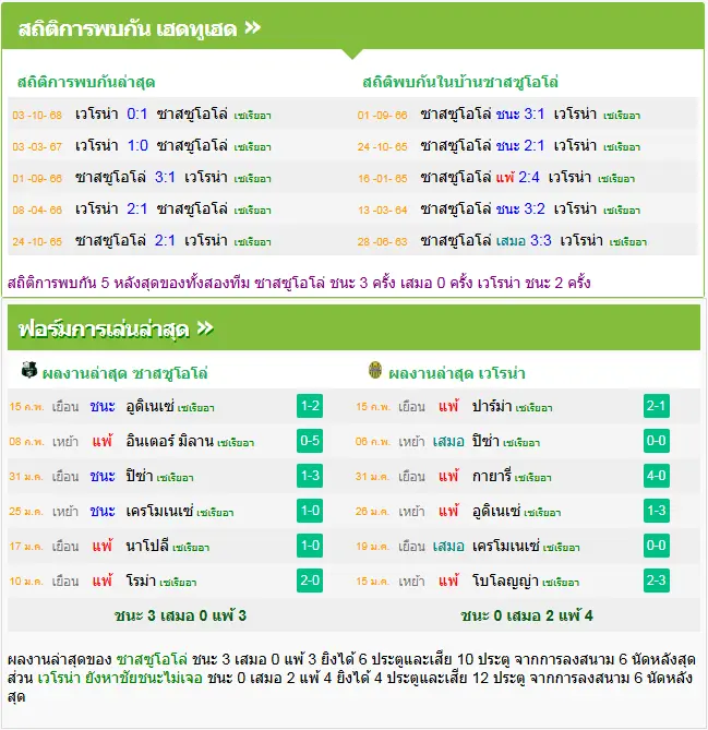 วิเคราะห์บอล ซาสซูโอโล่ vs เวโรน่า