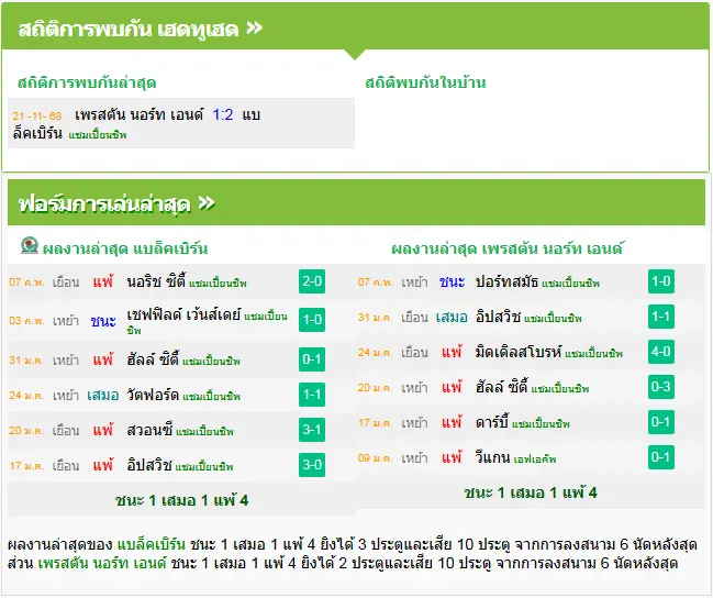 วิเคราะห์บอล แบล็คเบิร์น โรเวอร์ vs เปรสตัน
