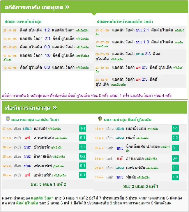 วิเคราะห์บอล แอสตัน วิลล่า vs ลีดส์ ยูไนเต็ด