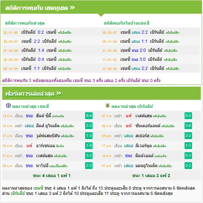 วิเคราะห์บอล เชลซี vs เบิร์นลี่ย์
