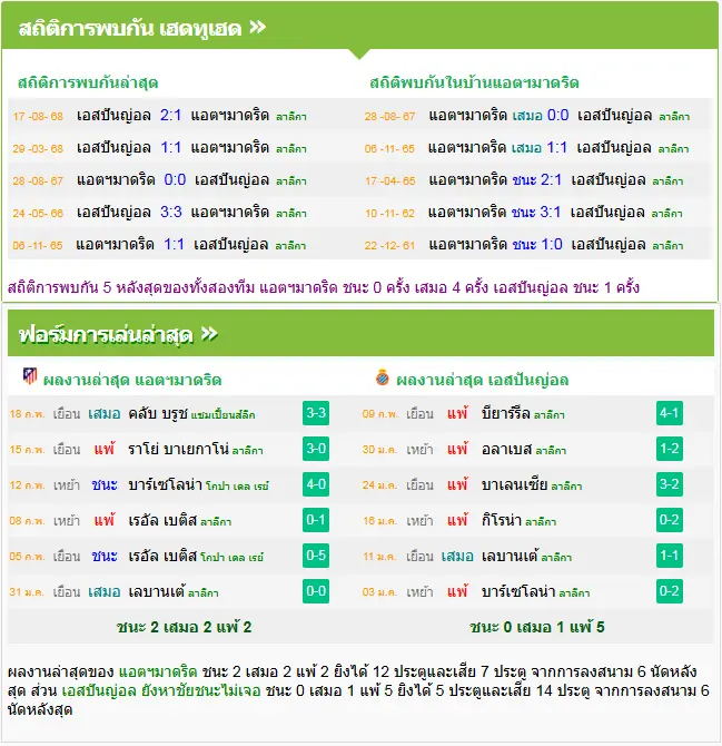 วิเคราะห์บอล แอตฯ มาดริด vs เอสปันญ่อล