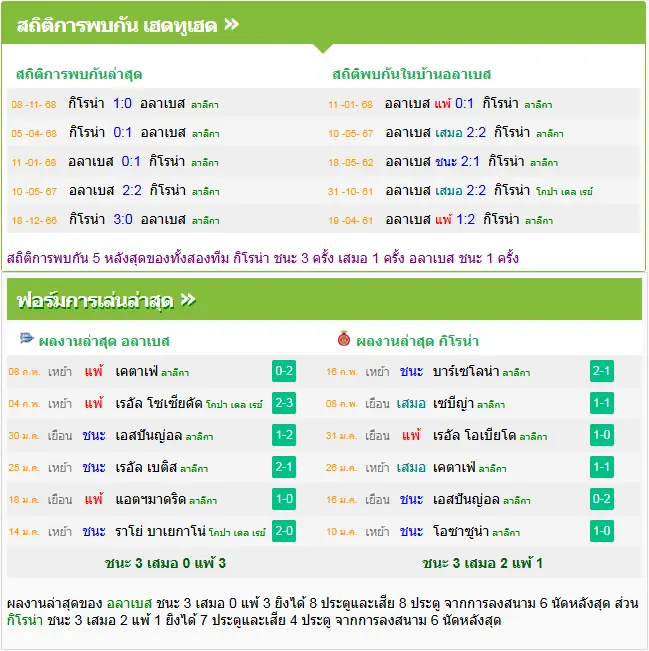 วิเคราะห์บอล อลาเบส vs คิโรน่า