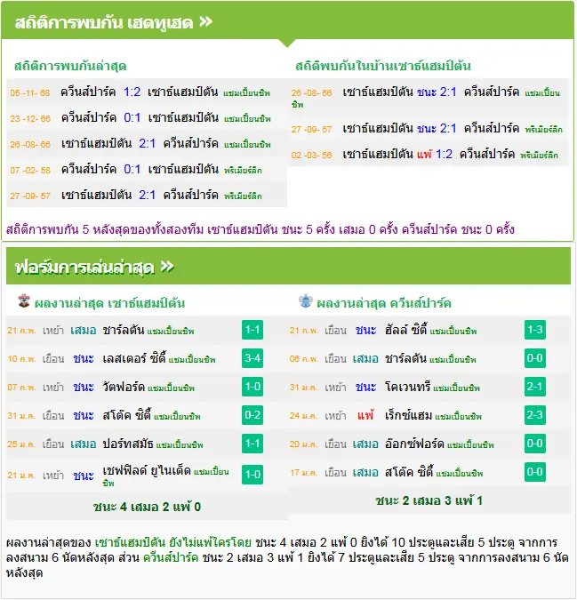 วิเคราะห์บอล เซาแธมป์ตัน vs ควีนส์ปาร์ค เรนเจอร์