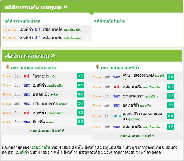 วิเคราะห์บอล เรอัล มาดริด vs เบนฟิก้า