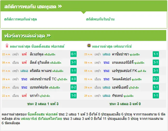 วิเคราะห์บอล ฟอเรสต์ vs เฟเนร์บาห์เช่