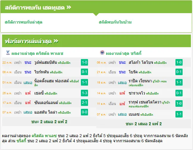 วิเคราะห์บอล คริสตัล พาเลซ vs ซรินจ์สกี้ โมสตาร์