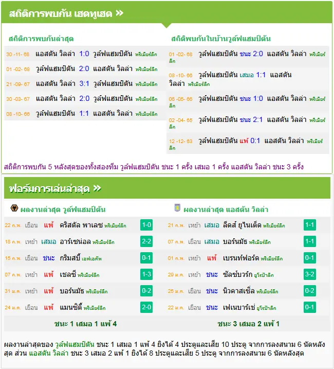 วิเคราะห์บอล วูล์ฟแฮมป์ตัน vs แอสตัน วิลล่า