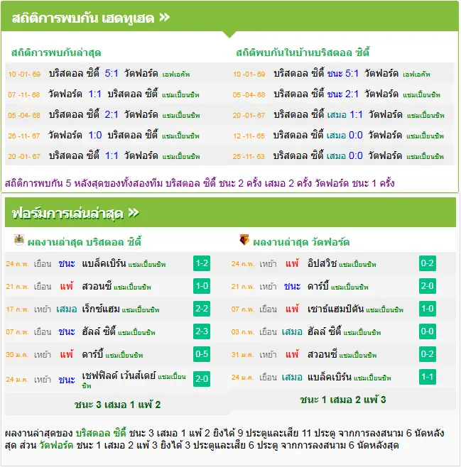 วิเคราะห์บอล บริสตอล ซิตี้ vs วัตฟอร์ด