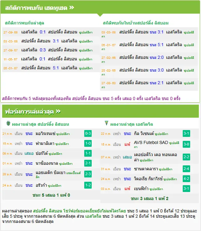 วิเคราะห์บอล สปอร์ติ้ง ลิสบอน vs เอสโตริล