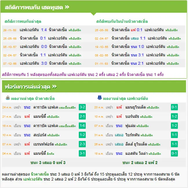 วิเคราะห์บอล นิวคาสเซิ่ล vs เอฟเวอร์ตัน