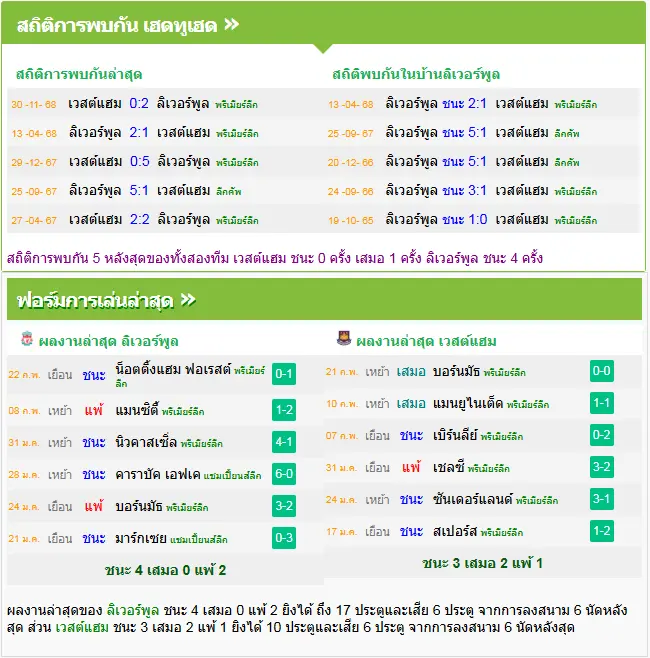 วิเคราะห์บอล ลิเวอร์พูล vs เวสต์แฮม