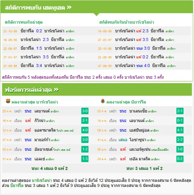 วิเคราะห์บอล บาร์เซโลน่า vs บียาร์เรอัล