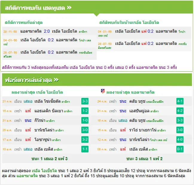 วิเคราะห์บอล เรอัล โอเบียโด้ vs แอตฯ มาดริด