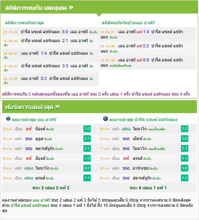 วิเคราะห์บอล เลอ อาฟร์ vs เปแอสเช