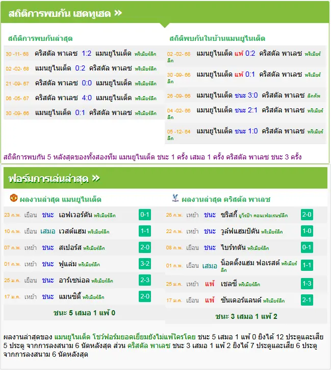 วิเคราะห์บอล แมนฯ ยูไนเต็ด vs คริสตัล พาเลซ