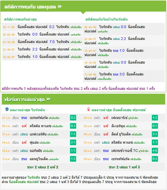 วิเคราะห์บอล ไบรท์ตัน vs ฟอเรสต์