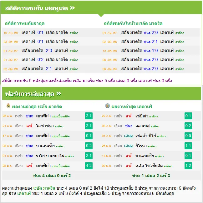 วิเคราะห์บอล เรอัล มาดริด vs เกตาเฟ่
