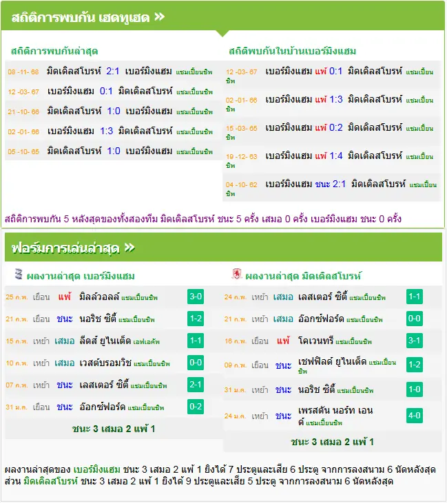 วิเคราะห์บอล เบอร์มิ่งแฮม vs มิดเดิ่ลสโบรห์
