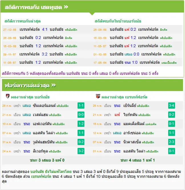 วิเคราะห์บอล บอร์นมัธ vs เบรนท์ฟอร์ด
