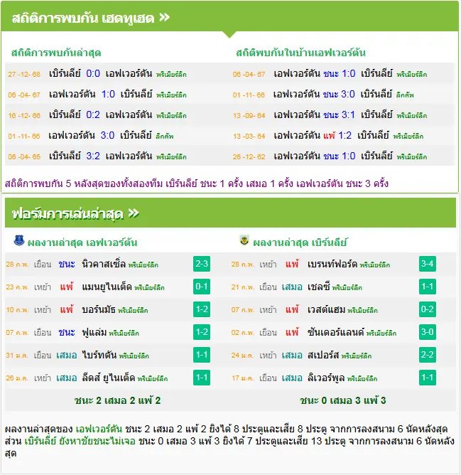 วิเคราะห์บอล เอฟเวอร์ตัน vs เบิร์นลี่ย์