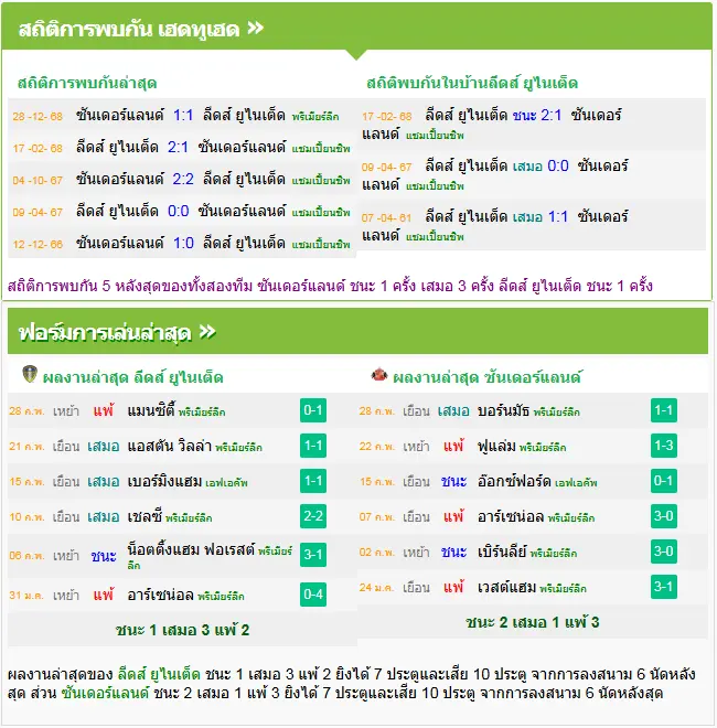 วิเคราะห์บอล ลีดส์ ยูไนเต็ด vs ซันเดอร์แลนด์