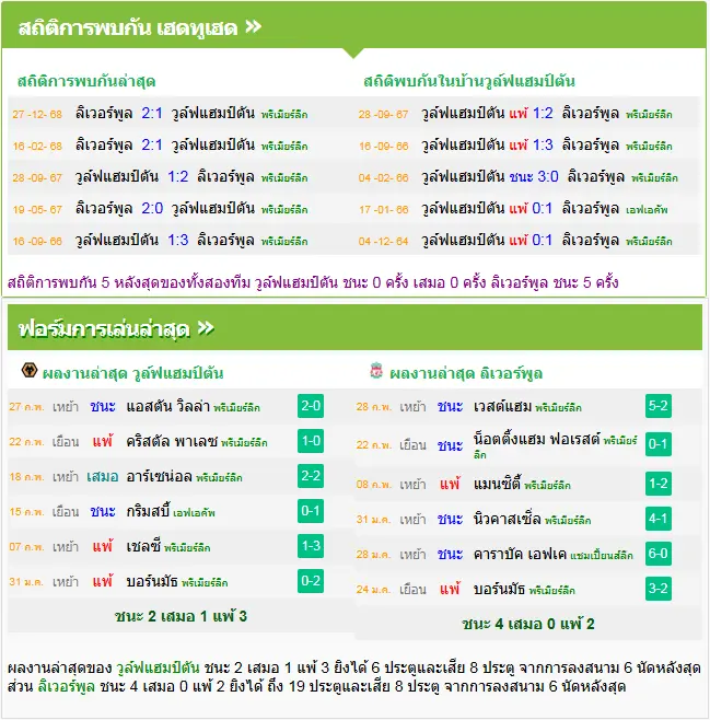 วิเคราะห์บอล วูล์ฟแฮมป์ตัน vs ลิเวอร์พูล