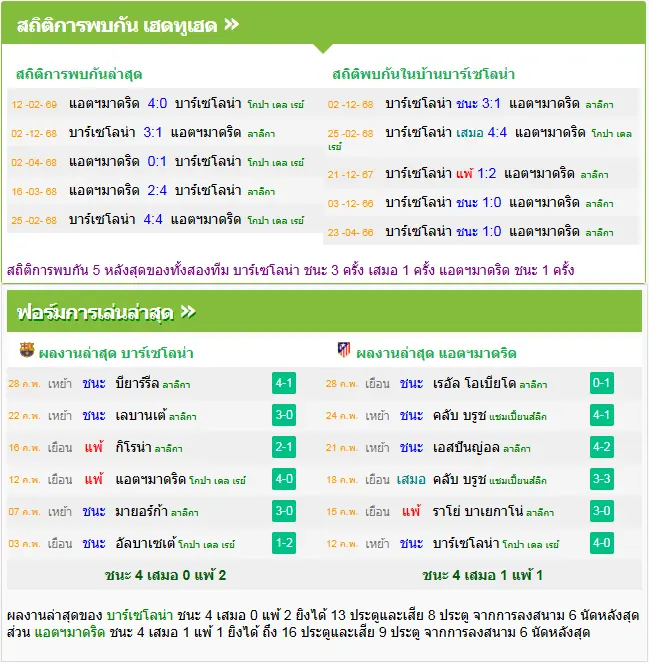 วิเคราะห์บอล บาร์เซโลน่า vs แอตฯ มาดริด