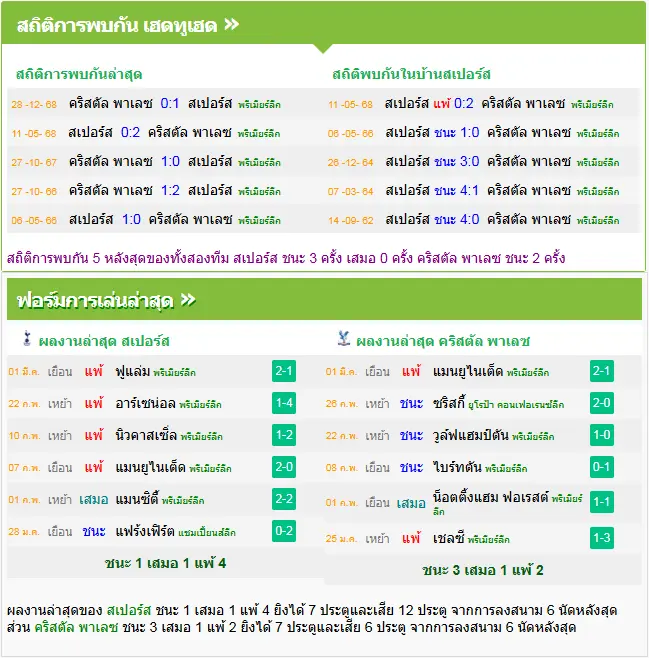 วิเคราะห์บอล สเปอร์ส vs คริสตัล พาเลซ
