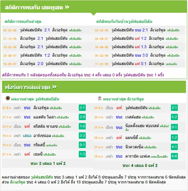 วิเคราะห์บอล วูล์ฟแฮมป์ตัน vs ลิเวอร์พูล