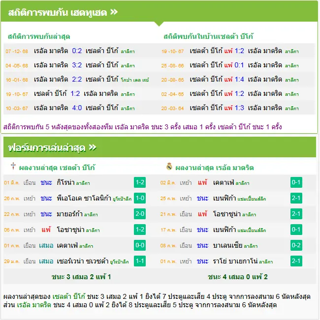 วิเคราะห์บอล เซลต้า บีโก้ vs เรอัล มาดริด